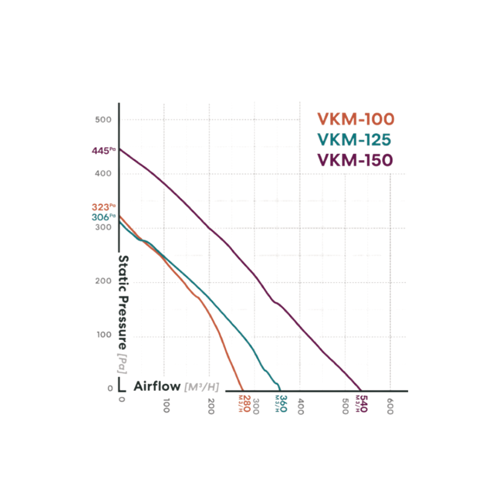 Fanco VKM Centrifugal Inline AC Exhaust Fan - 100MM (4" Inch) | w/ Metal Casing & Lead Plug