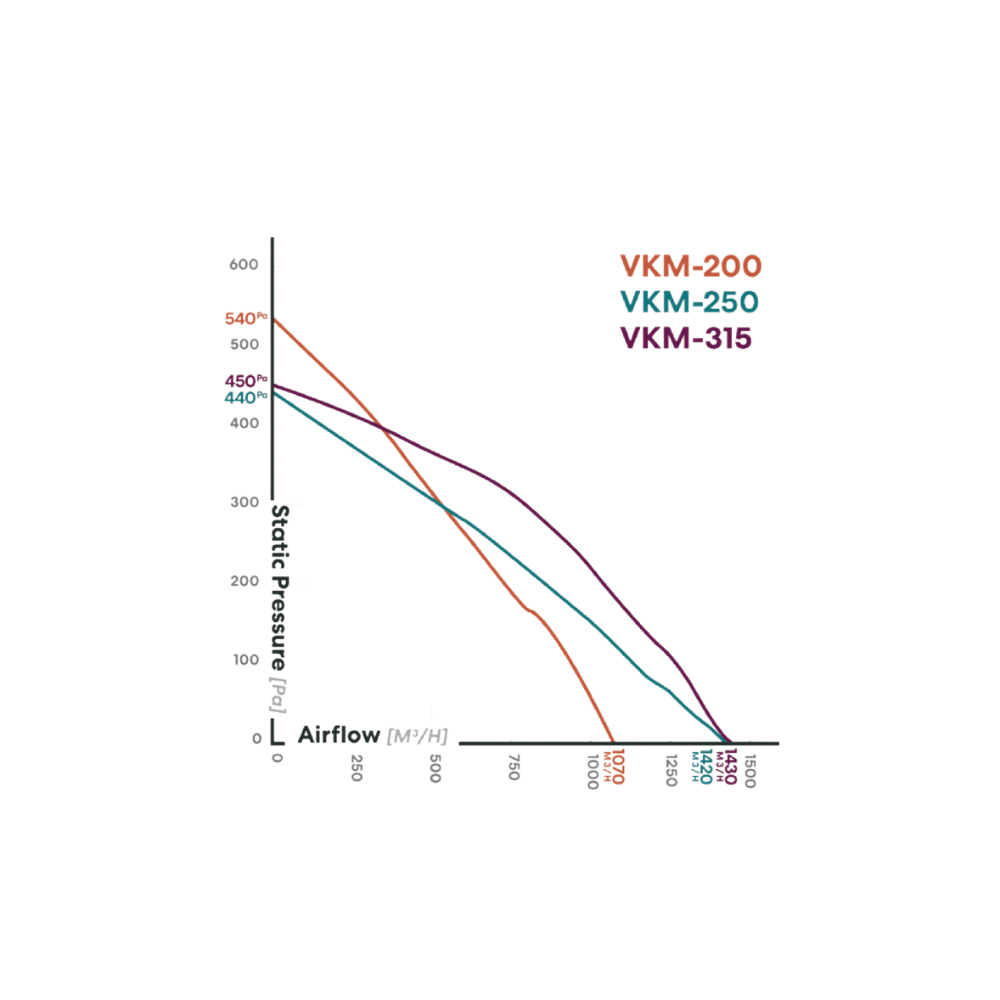 Fanco VKM Centrifugal Inline AC Exhaust Fan - 250MM (10" Inch) | w/ Metal Casing