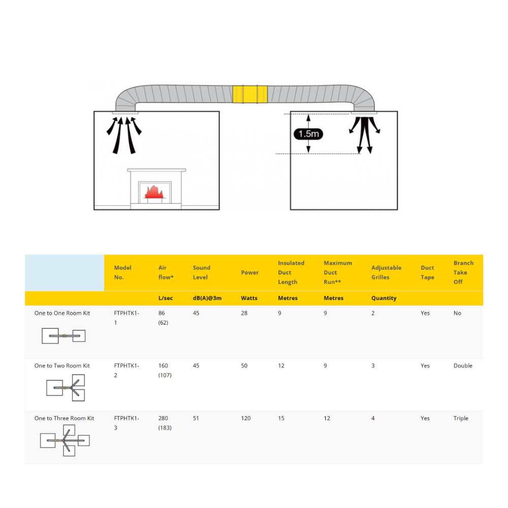 Fantech Heat Transfer Kit - 1 to 3 Room | Fireplace Heat Distribution | Inline Fan Kit